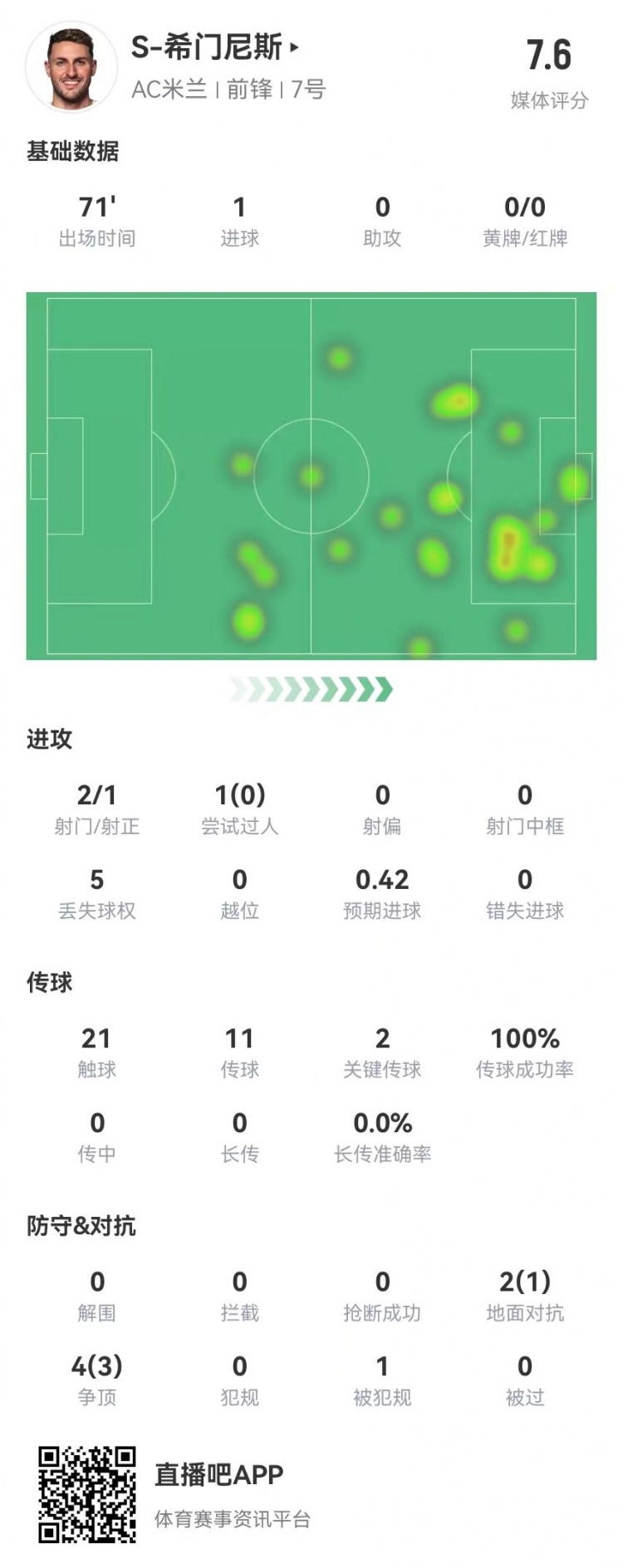  S-希门尼斯本场2射1正进1球+2关键传球 6对抗4成功 获评7.6分